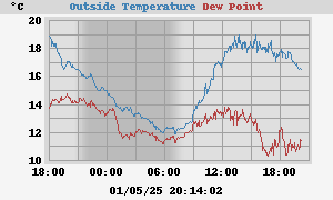 temperatures